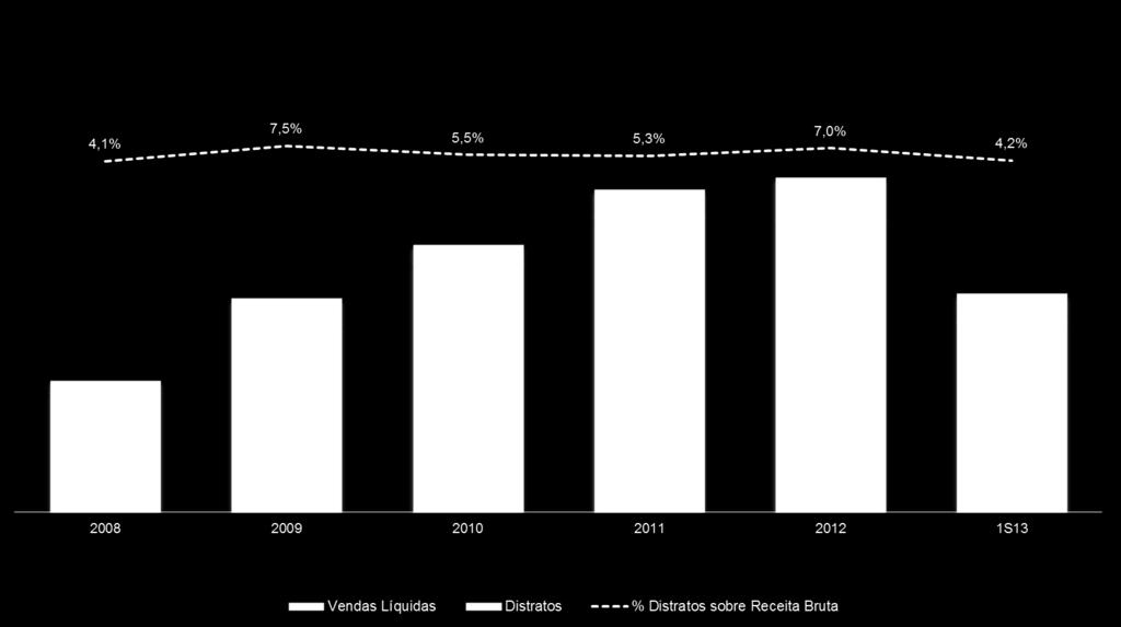 Administrativo e Jurídico: Histórico de Distratos 48 Distrato de Unidades: Unidades distratadas de 2012 foram re-vendidas com, em média,