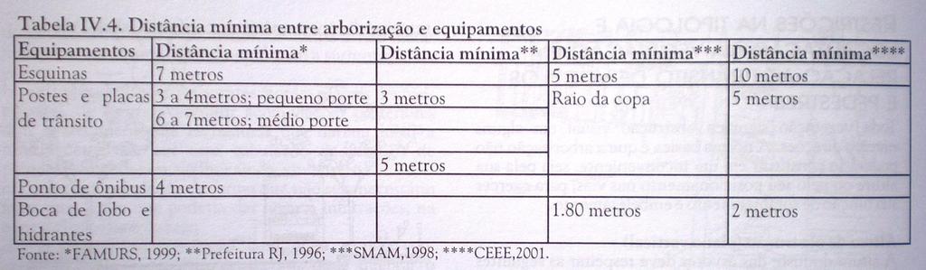 vegetação localização Restrições da