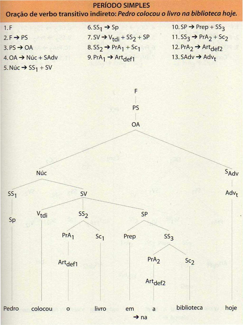 Figura 1: Período simples. Fonte: LUFT, Pedro (2002).