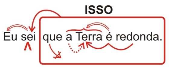 O visual deixa claro: o sintagrama essencial ocorre duas vezes. Em duas vezes, a seta dupla nasce do verbo (determinante essencial) e incide sobre o nome ou pronome 1 (determinante essencial).