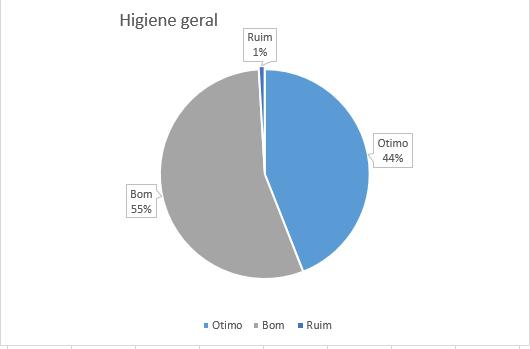 Os três aspectos da higiene foram: banheiros, louças e geral. Avaliados como bom, porém notase que a higiene dos banheiros foi cotada como ruim por um pequeno número de pessoas. 4.3.