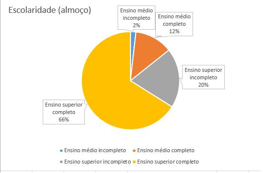 Figura 7 Gráfico da escolaridade no turno do almoço Figura 8 Gráfico da escolaridade nos dois turnos Ao analisar os três gráficos, percebe-se que nos dois turnos o nível de