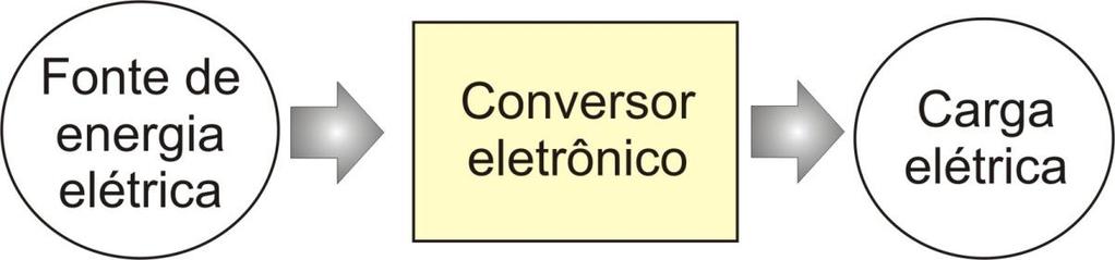 Inrodução à Elerônica de Poência A elerônica de poência é aplicada em: ompuadores e elefones celulares (Ex. conversão A-); Auomóveis, aeronaves e embarcações (Ex.