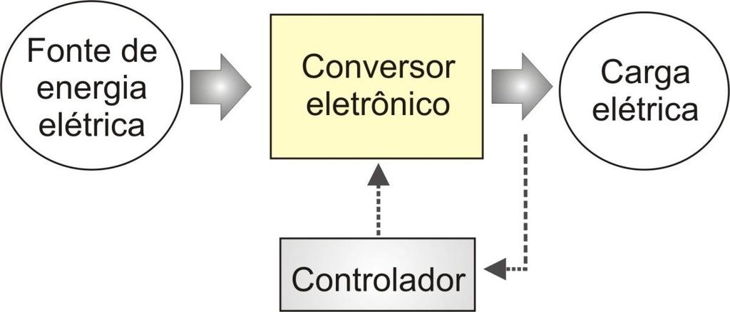 Inrodução à Elerônica de Poência O conversor deve ser capaz de conrolar o fluxo de energia que esá sendo ransferido da fone para a carga.