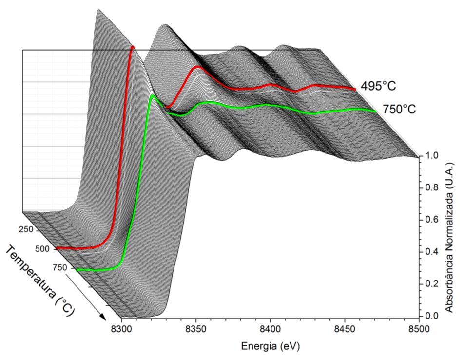 Resultados e Discussão Figura 25: Espectros de XANES dos catalisadores 15Ni/MgAl resolvidos na temperatura, durante redução; borda do Ni: 8333 ev.