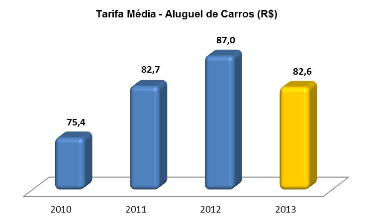 Relatório da Administração 2013 5- GESTÃO DOS NEGÓCIOS Em 2013, a Unidas buscou a elevação da rentabilidade dos seus ativos concomitantemente com o crescimento dos seus negócios.