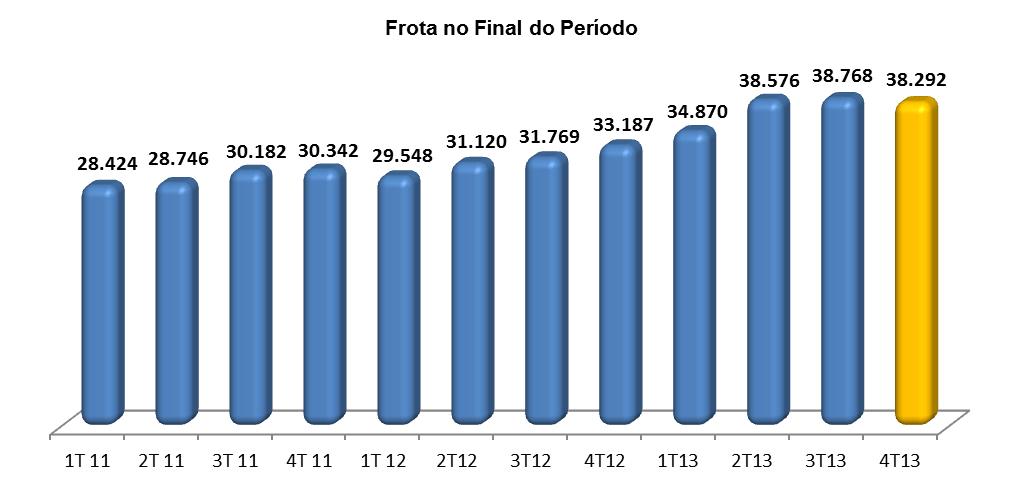 Relatório da Administração 2013 Franquias Em complemento às suas atividades de Aluguel de Carros, e de forma a aumentar a capilaridade e o ritmo de expansão de sua rede em todo o Brasil, a Companhia