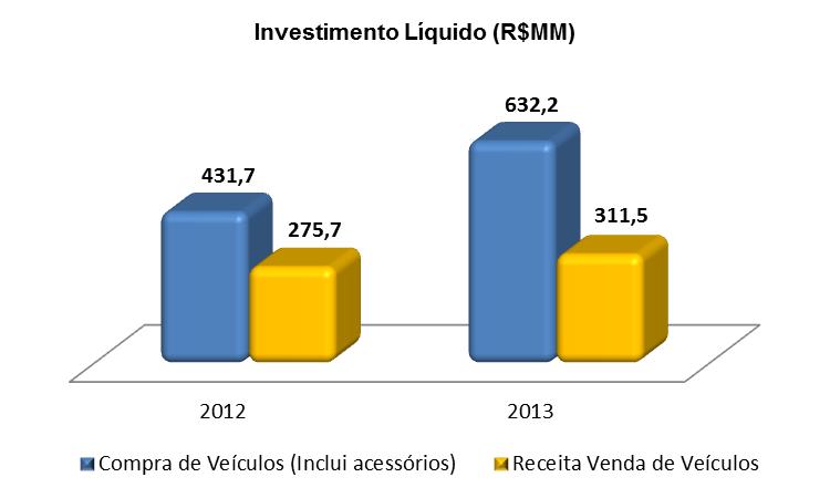 Relatório da Administração 2013 Investimentos O Investimento Líquido em frota no ano de 2013 foi de R$320,7 MM, representando um crescimento de R$164,7 MM em relação ao realizado no ano de 2012.