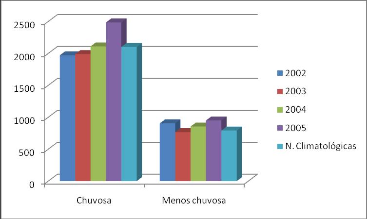 Os desvios de precipitação, mostrados na Figura 4, foram mais significativos nos meses de janeiro, fevereiro e março para os anos de 2002 e 2003, com valores de 200mm.