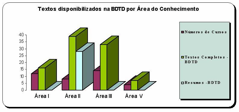 Publicação - Documentos na BDTD Gráfico 6