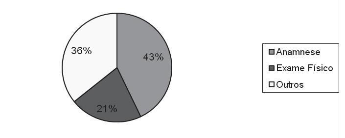Gráfi co 4 - Distribuição percentual das formas de constatação de violência doméstica praticada contra os idosos, referidos pelos enfermeiros das USF, Lauro de Freitas. Faculdade de Enfermagem, UCSAL.