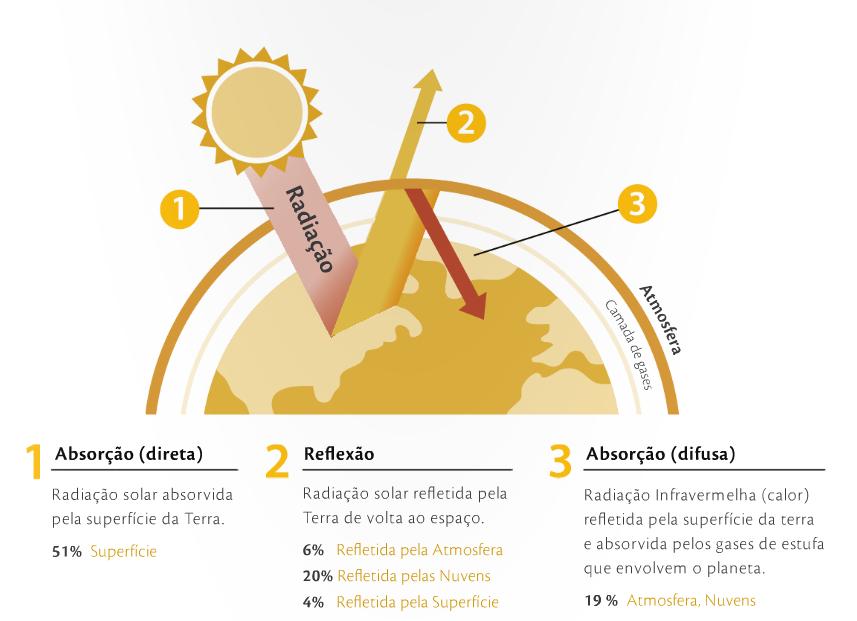 9 e pela latitude do local. Aproximadamente 18% da energia incidente são absorvidos diretamente pelo ozônio e pelo vapor d água na atmosfera terrestre.