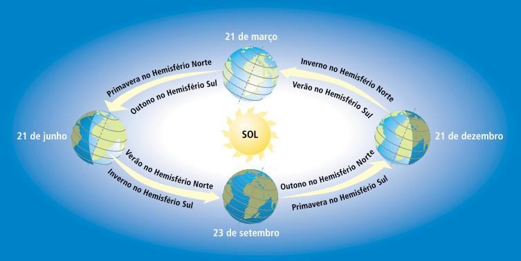 Além desses fatores, a inclinação do eixo da Terra, e a sua trajetória elíptica ao redor do sol, também vão interferir nos valores de radiação solar incidente, como mostra a Figura 7.