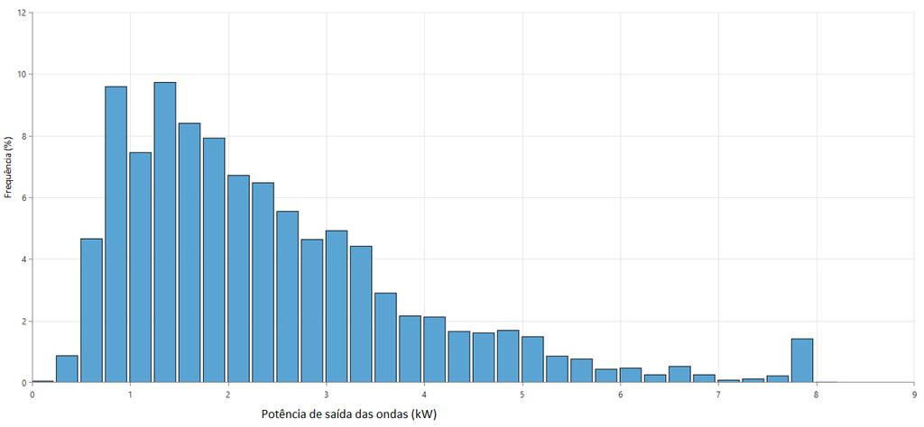 24 Os histogramas para potência de saída das ondas (Figura 23), solar (Figura 24) e total (Figura 25), foram calculados pelo software Homer energy.