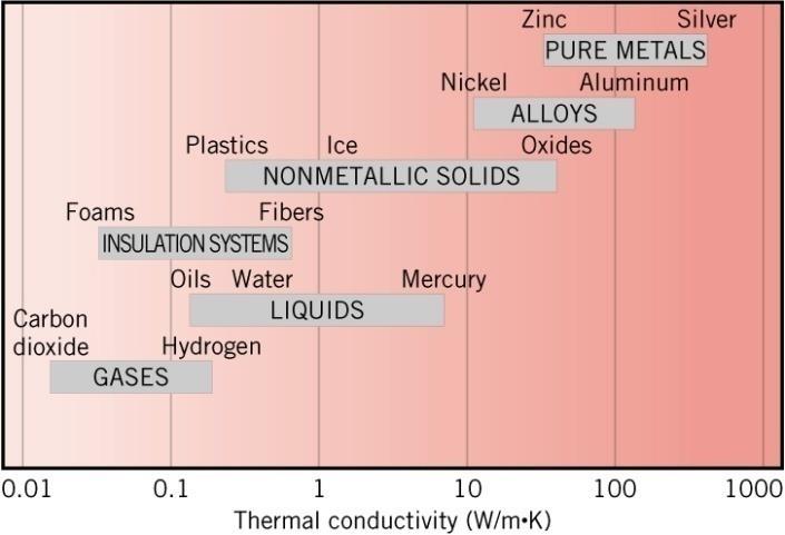 Propriedades Termofísicas Condutividade Térmica material k[w/(m.