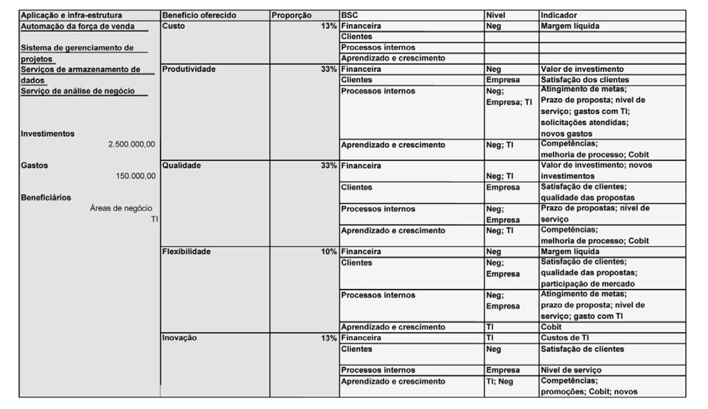 benefícios do uso de tecnologia de informação para o desempenho empresarial 293 F i g u r a 4