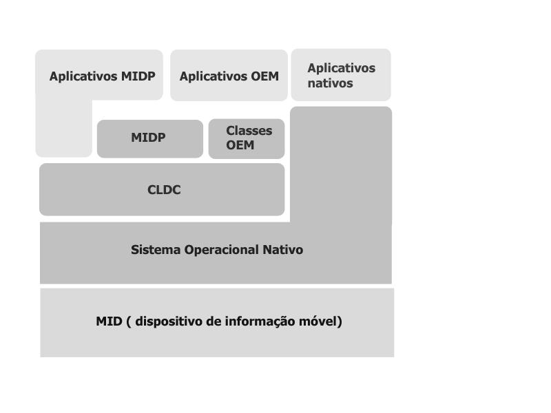 Como complemento ao perfil MIDP, ainda podemos considerar as classes específicas do OEM (Fabricante de Equipamento Original).