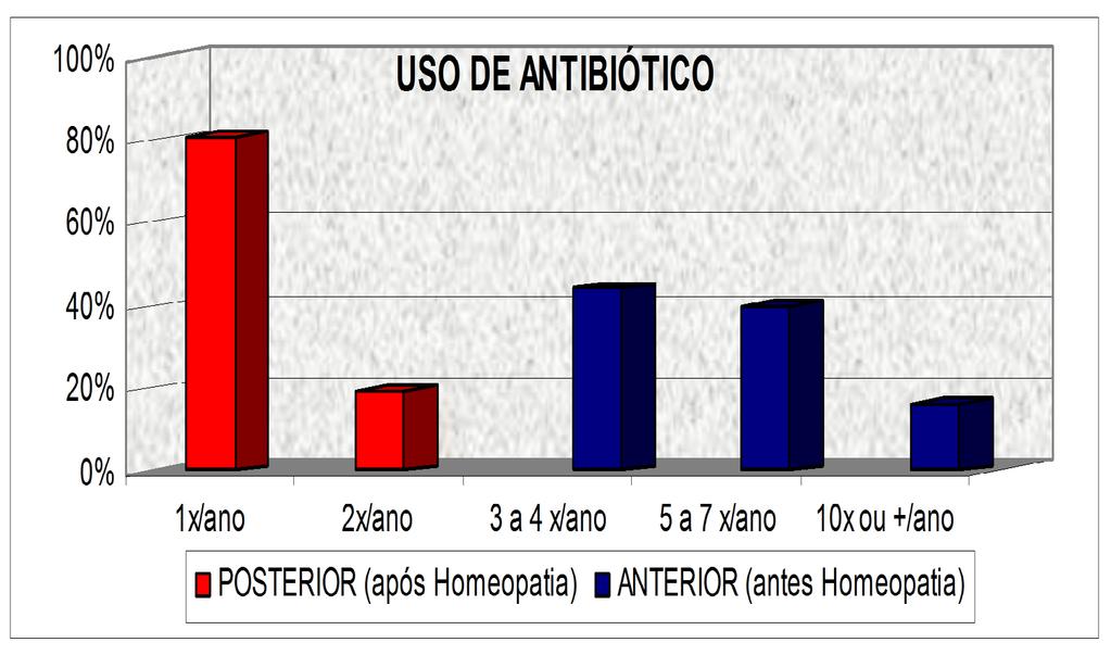 Figura 13 GRÁFICO COMPARATIVO DA UTILIZAÇÃO DE ANTIBIÓTICOS,