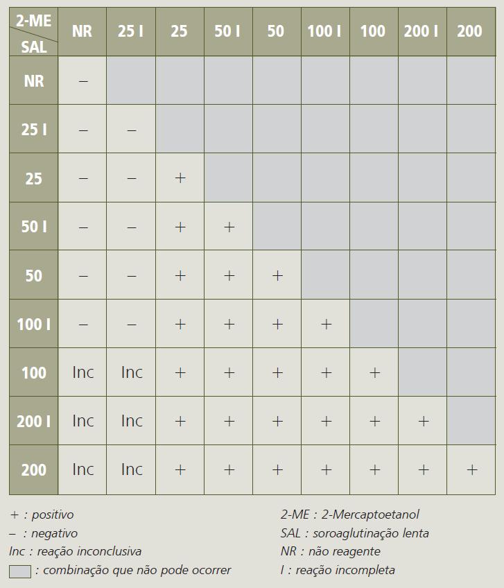 Quadro 1 Interpretação da prova do 2-ME para fêmeas com idade igual ou superior a 24 meses e vacinadas entre 3 e 8 meses de idade 2Me > 25 = positivo = IgG = crônica PL