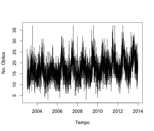 5. RESULTADOS PARCIAIS No. de mortes respiratórias no período 2003-2013 Estatísticas descritivas, São Paulo 2003-2013 No. mortes Temp mín Humidade Min. 3 2.4 34.