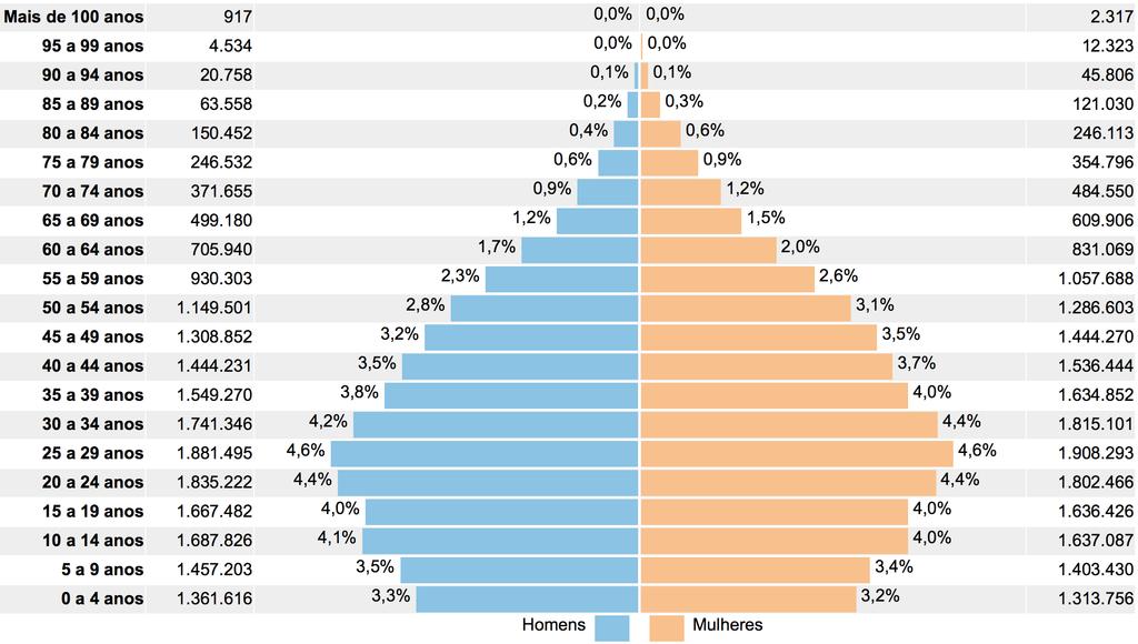 1. INTRODUÇÃO: POPULAÇÃO IDOSA DE SÃO PAULO Pirâmide populacional por sexo,