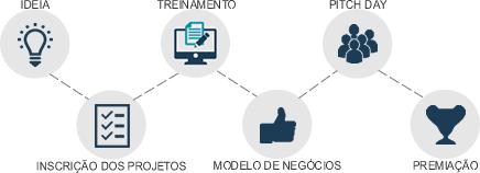 2. DAS FASES DA COMPETIÇÃO Na Etapa 1 Submissão criação, submissão e aprimoramento das propostas iniciais.