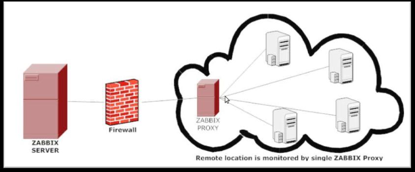 1. Introdução Zabbix é uma ferramenta moderna, Open Source e multiplataforma, livre de custos de licenciamento.