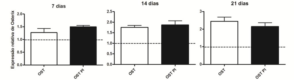 * (P<0,05). Figura 6.