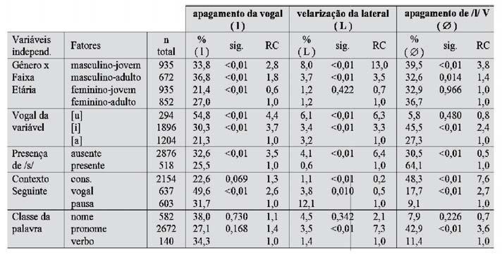 APAGAMENTO DA VOGAL ÁTONA FINAL EM ITAÚNA/MG E ATUAÇÃO... TABELA 3: Regressão multinomial com interação entre gênero e faixa etária. Os resultados mostrados na TAB.