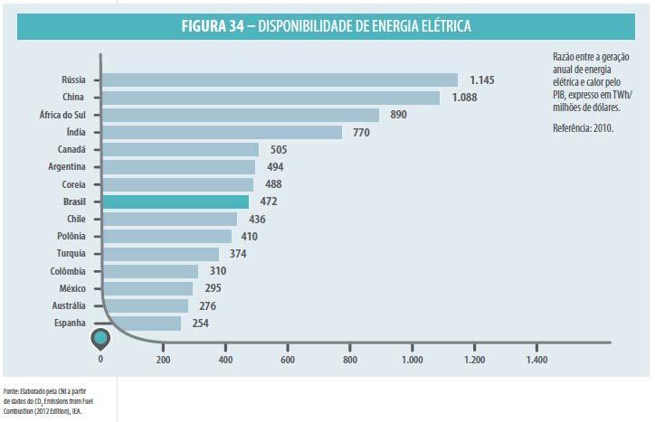 Brasil obteve nota 472 (máximo 1.