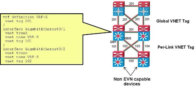 Com esta instalação, a etiqueta VNET que é usada no tronco entre CORE-1 e CORE-2 para CUST-A é mudada de 100 a 101: vnet name CUST-A vnet tag 101 Depois que esta mudança ocorre em CORE-1, uma