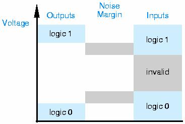 Associação entre um intervalo de valores analógicos e cada um dos valores lógicos (0 e 1). À diferença entre os limites desses intervalos chama-se margem de ruído. 1. Introdução - Abstracção digital - Os circuitos digitais operam sobre tensões e correntes analógicas.