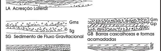 acresção lateral (LA), lençóis de areias laminados (LS) e depósito de finos de planície de inundação (OF).
