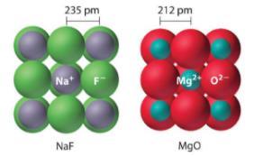 Um sal com um cátion metálico com uma carga +2 (M 2+ ) e um ânion não metálico com uma carga -2 (X 2- ) terá uma energia de rede quatro vezes maior que um com M + e X -, assumindo que os íons são