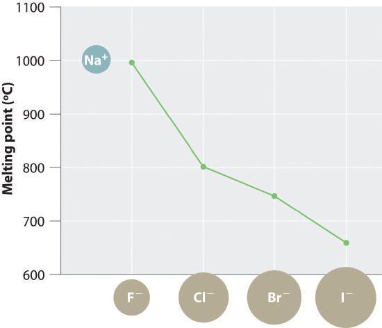 Os pontos de fusão variam com as energias reticulares para substâncias iônicas que possuem estruturas similares.