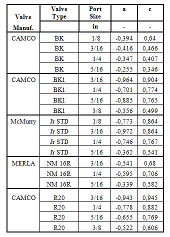 A Figura 3 (TAKÁCS, 2005) contêm, para alguns tipos de válvulas de gas lift, os diâmetros da porta e os coeficientes a e c determinados para a válvula e porta.