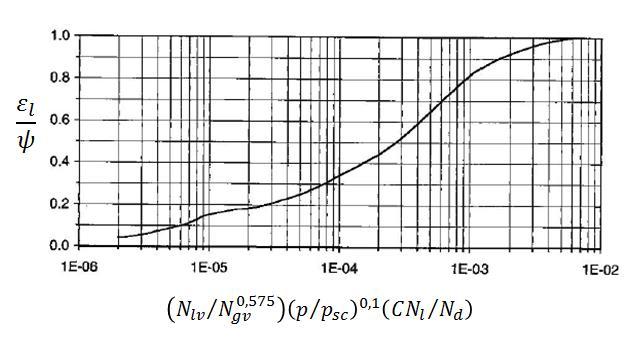 24 Figura 6 - Correlação para ԑ l /ψ Fonte: Costa (2015) O fator de fricção é encontrado pelo número de Reynolds (COSTA, 2005) definido pela Equação 12.