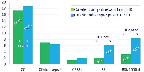 Novos Cateteres Modificados Impregnado pelo polímero polihexanida (biguanida): polarização positiva na superfície do cateter desestabiliza a