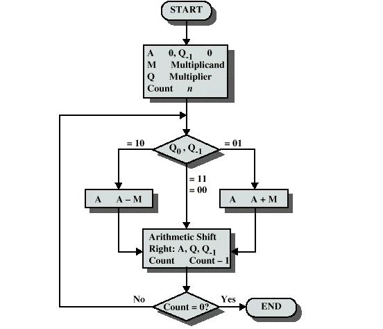 Multiplicação de números negativos Algoritmo direto (anterior) não funciona se um dos dois números for negativo Solução 1 converter para