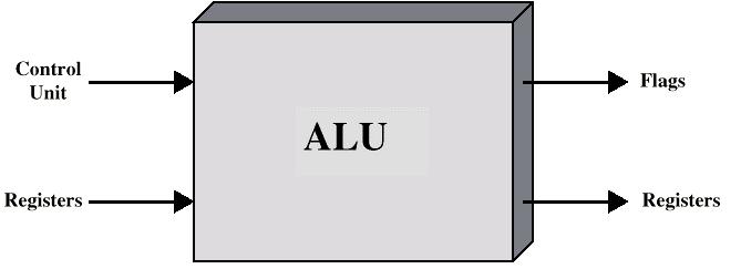 Unidade Lógico-aritmética Executa cálculos Todos os demais componentes do computadores existem em função dela Manipula números inteiros Pode manipular números de