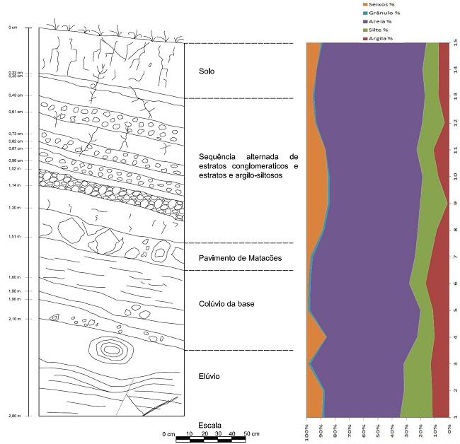 Figura 2 - Seção estratigráfica e perfil textural de depósito de encosta no vale do rio Bananas, Guarapuava (PR).