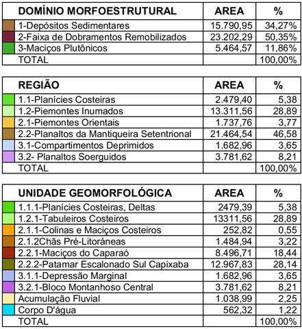 Dados Quantitativos das Morfoestruturas, Regiões e Unidades Geomorfológicas do estado do Espírito Santo.