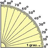 Grado: É a medida de um arco igual a 1/400 do arco completo da  Exemplo 1.