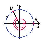 2.2. ARCOS COM MAIS DE UMA VOLTA 8 Se AM é um arco cuja primeira determinação mede m, então um ponto móvel que parte de A e pare em M, pode ter várias medidas algébricas, dependendo do percurso.