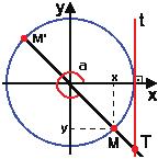O seno e o cosseno de um ângulo no terceiro quadrante são negativos e a tangente é positiva. Em particular, se a = π rad, temos que cos(π) = 1, sen(π) = 0, tan(π) = 0 3.