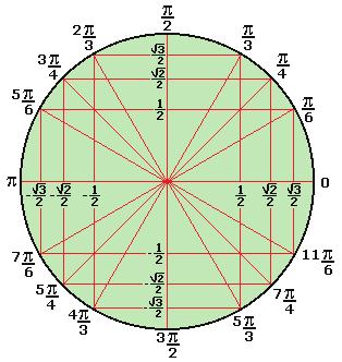 ordenadas e abscissas simétricas.