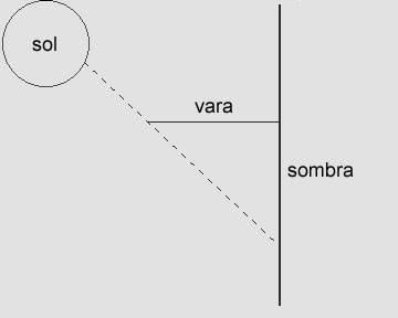 1 Figura Assim, a tangente e a cotangente vieram por um caminho diferente daquele das cordas que geraram o seno.