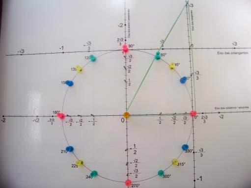 95 Variando os arcos na circunferência trigonométrica no primeiro quadrante (figura 8.
