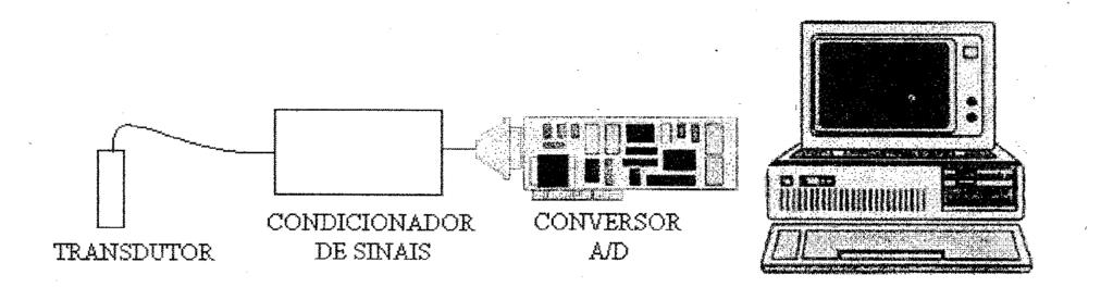 3. SISTEMA DE MEDIÇÃO O sistema de medição é constituído de um transdutor, condicionador de sinais, e conversor A/D e D/A inserido no barramento no computador (fig. (3)).