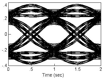 a) A figura abaixo mosra dois diagramas de olho: um observado na saída do filro de Tx e ouro observado na saída do filro de Rx.